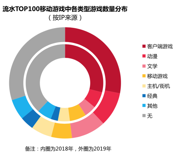 2019年近2万家游戏公司“凉凉”，2020年“游戏王”竞争正当时