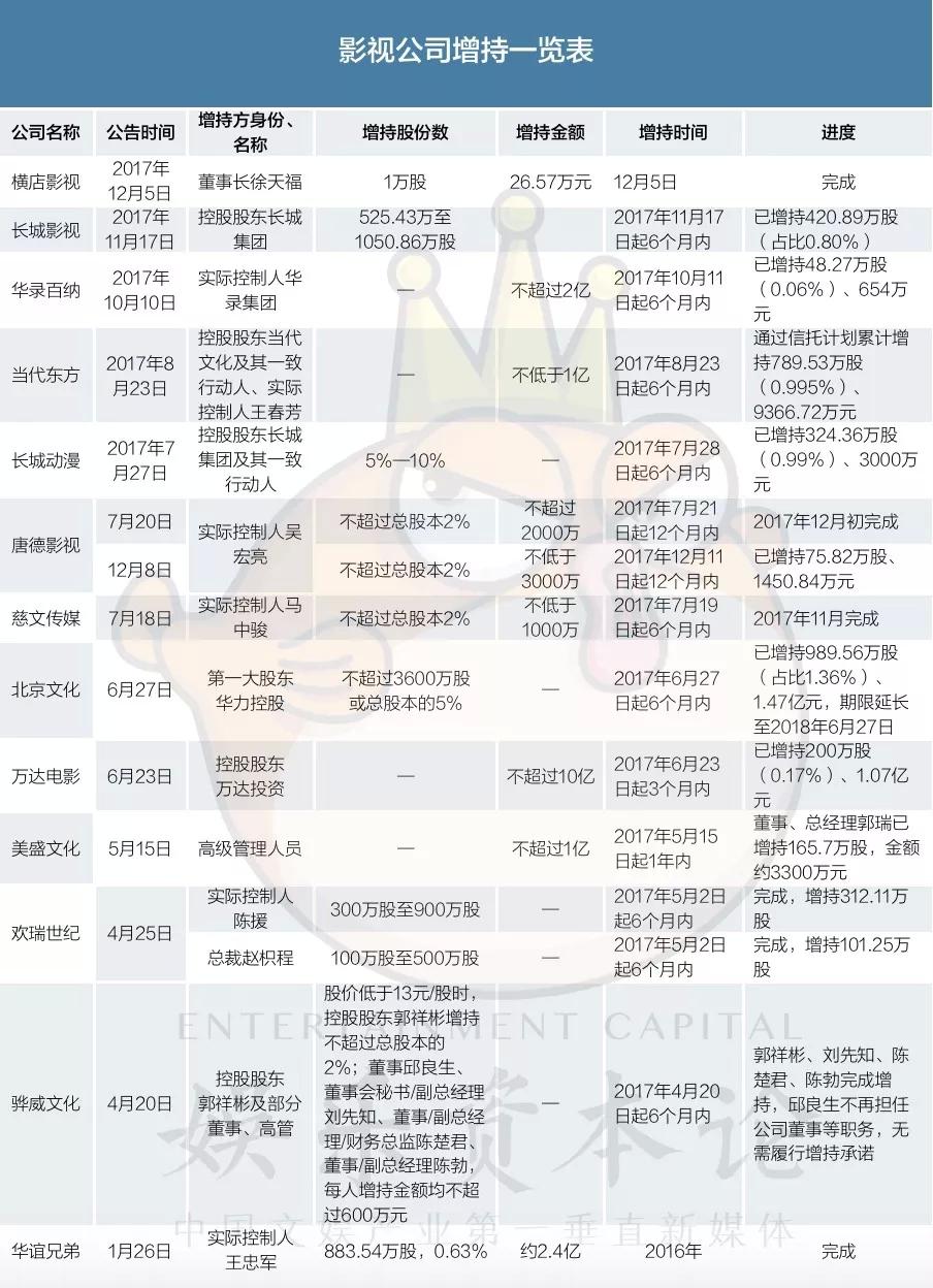 2017上市影视公司市值蒸发超1100亿，乐视中影领跌