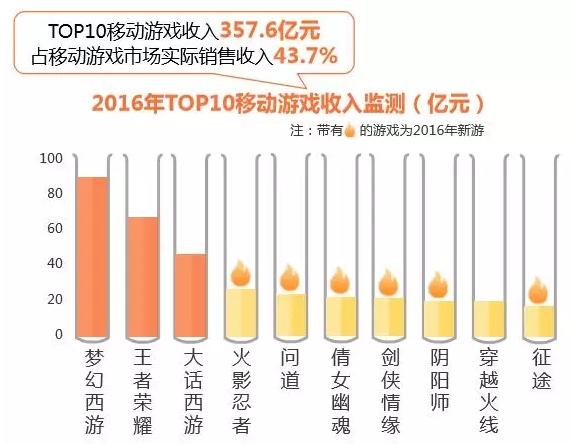 消除类游戏复活：乐元素、柠檬微趣打完官司再拼IPO