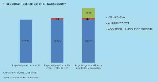 2035年AI将为中国带来7万亿美元产出，埃森哲分析全球12大产业