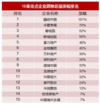 2018中国上市房企薪酬报告发布，多维展现企业经营状况与发展格局