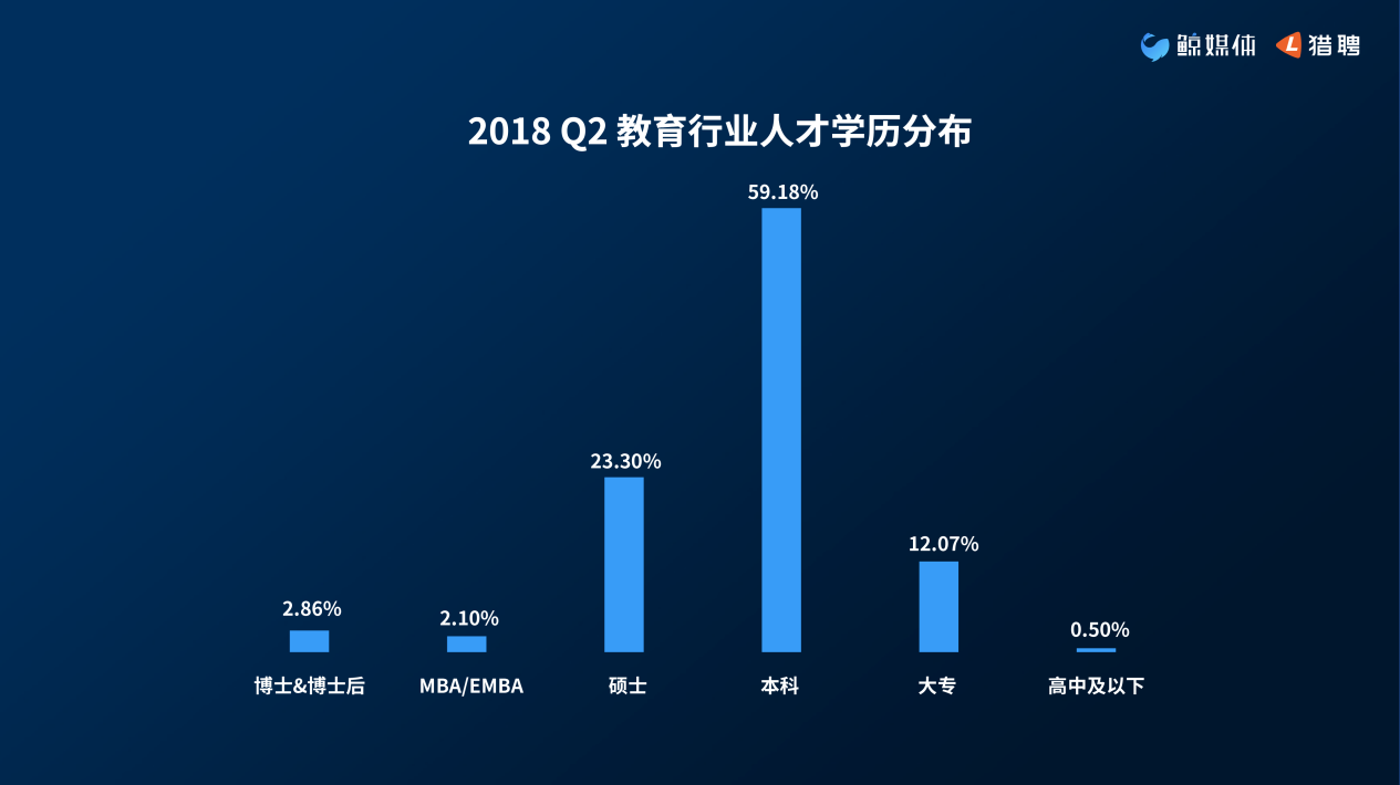 2018教育行业中高端人才大数据报告：北京平均年薪超20万