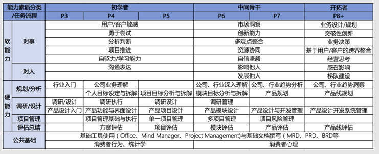 创业公司要如何打破“产品经理成长慢、留不住”的魔咒