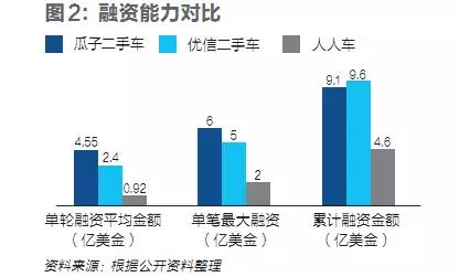 二手车电商的二手战争：地面战金融战资本战愈演愈烈，绵延全产业链