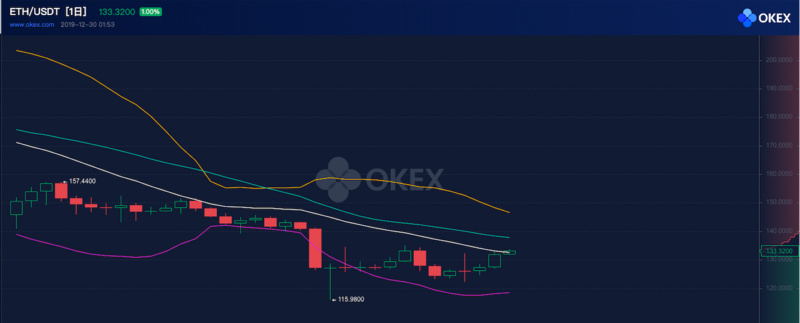 ETH周报 | 以太坊将于元旦进行“缪尔冰川”硬分叉；DEX一周链上交易额环比下降23%（12.23-12.29）