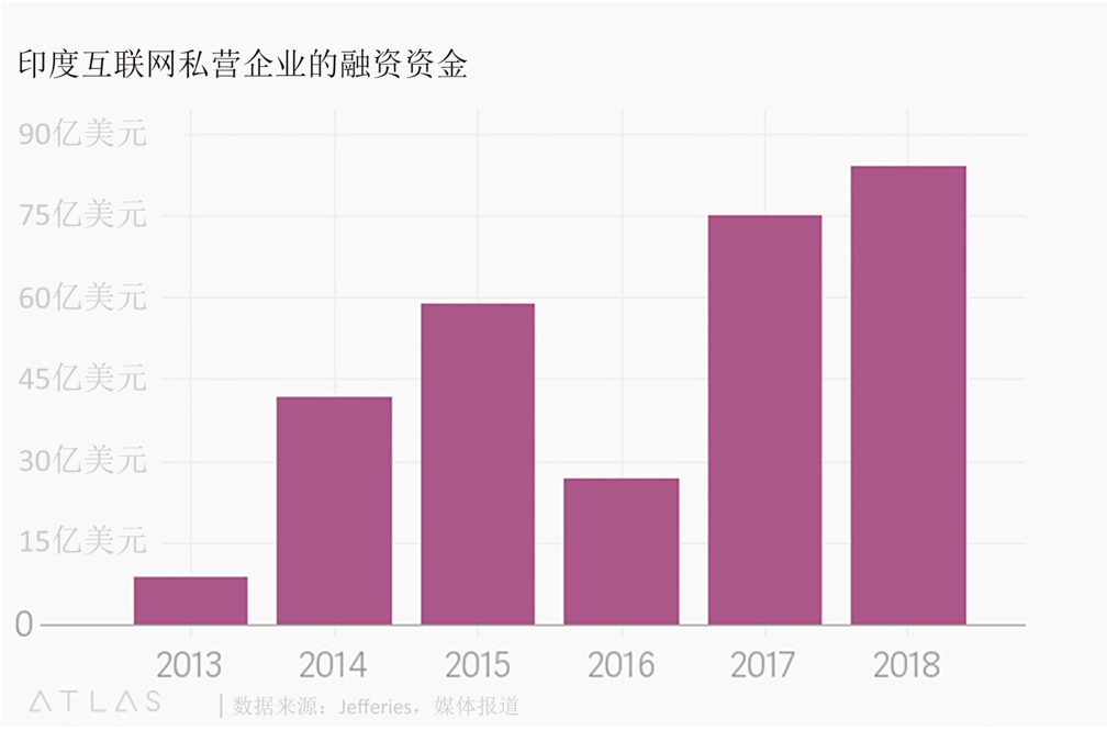 2018是印度互联网经济的丰收年，但在莫迪政府的新政面前，2019还能继续“狂欢”吗？