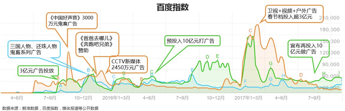 二手车电商“三国大战”升级，瓜子二手车真的“遥遥领先”？