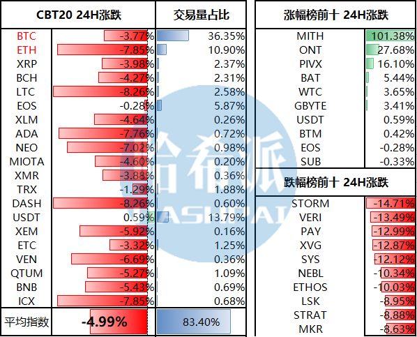 哈希日报：过去三个月区块链公司的风投资金明显增加；欧洲证券市场管理局将加密货币差价合约的杠杆倍数限制为2:1