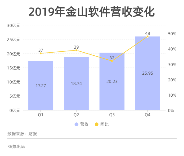 业绩快报 | 金山软件2019年Q4营收同比增48%，但仍现净亏损0.99亿元