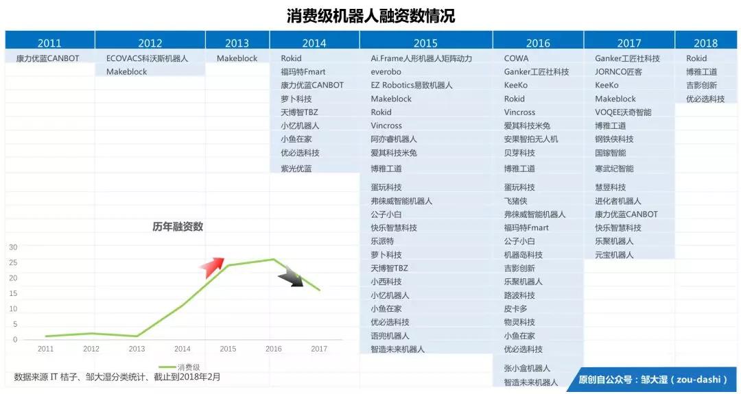 漫天风口，一地泡沫，消费机器人四年跌宕史