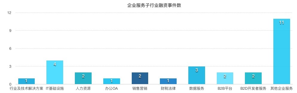 【企服一周拾金】软银向 WeWork 投资 3 亿美元，国内联合办公行业整合洗牌加速时