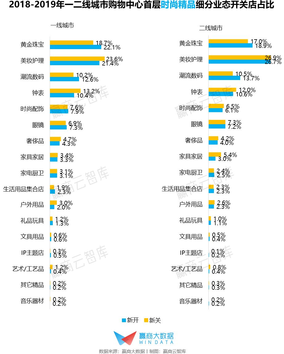 首层没逛点？你家mall需要一些新面孔“撑场”