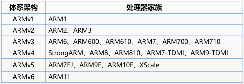 芯片春秋·ARM传