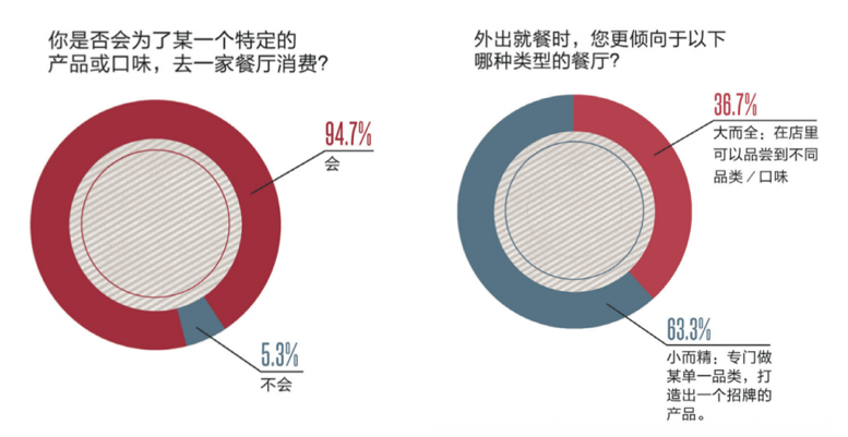 《中国餐饮报告2018》发布，餐饮“全零售”＝堂食＋外卖＋外送＋流通食品