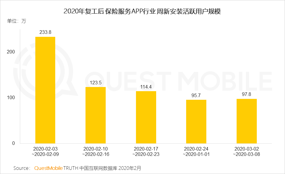 QuestMobile2020年新冠疫情洞察报告：理财、保险、健康意识及需求增强，互联网行为随之变化