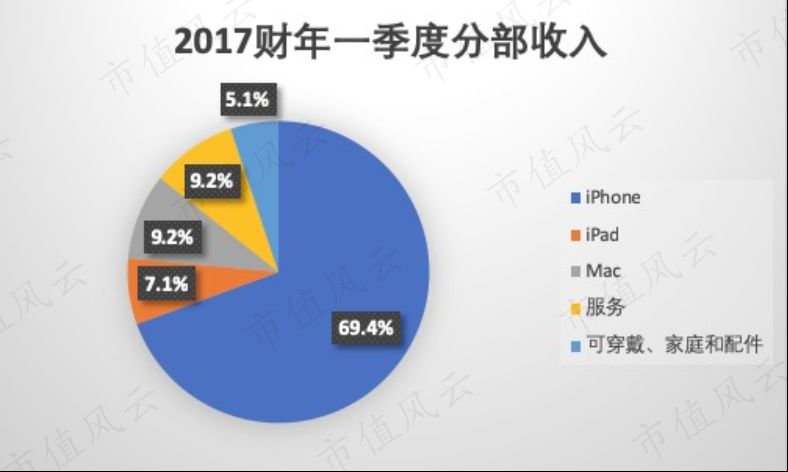 苹果二次复兴，但遗憾的是iPhone缺席了