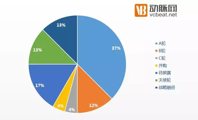 狩猎医健圈，数据解读2016年十大最猛投资机构
