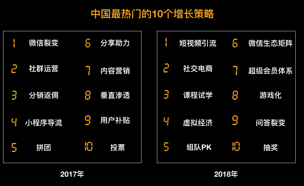 盘点2019年最热门的10大增长策略