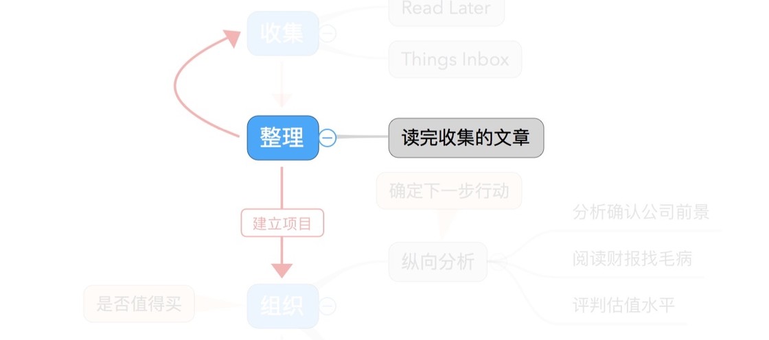 我如何将 GTD 结合到投资工作流中