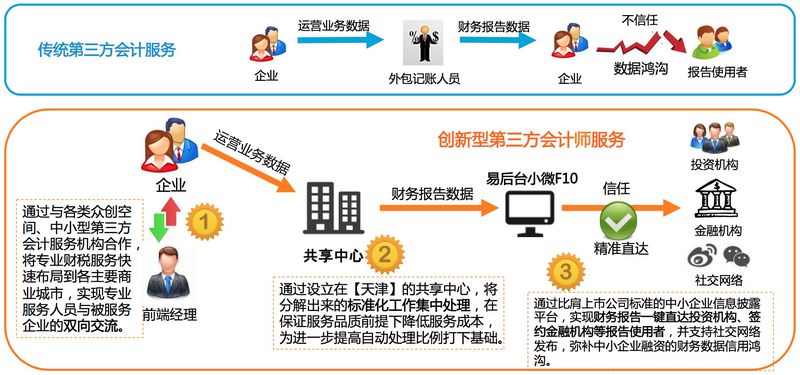 【Update】深耕财税领域，易后台今日宣布获得上市公司神州易桥战略投资