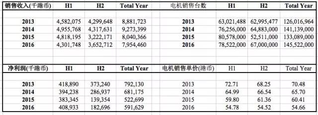 全球最大的空调电机供应商，市值竟不如美的一个零头！