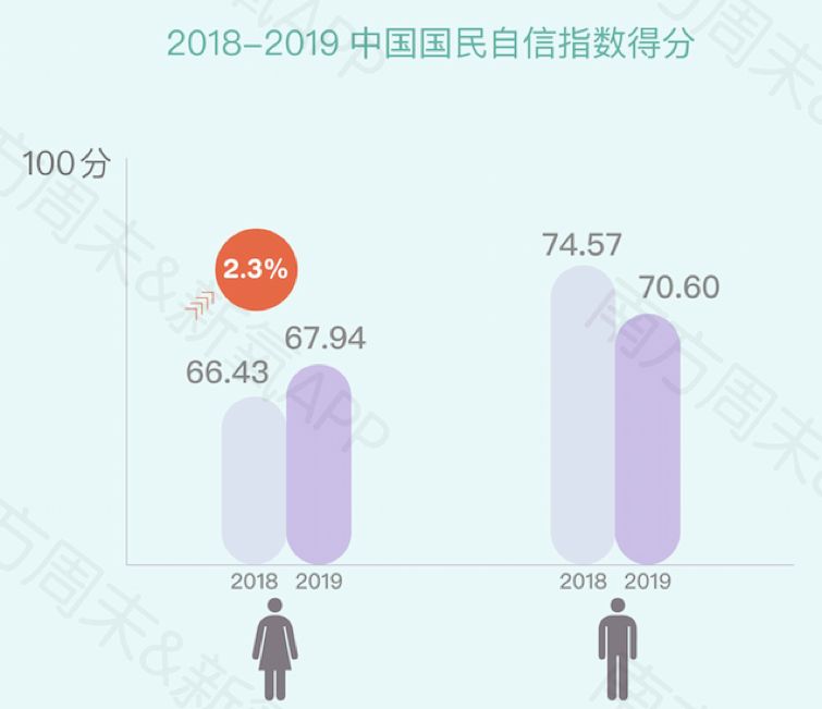 新氧发布《2019中国女性自信报告》：超9成女性在意“美商”这件事