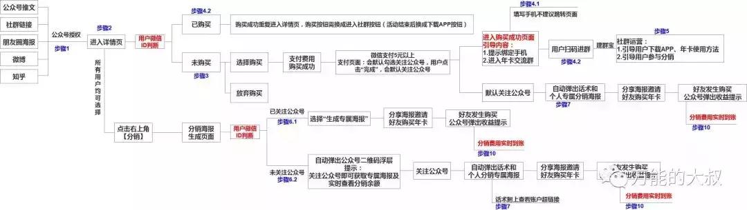 内容分销的刷屏套路没了