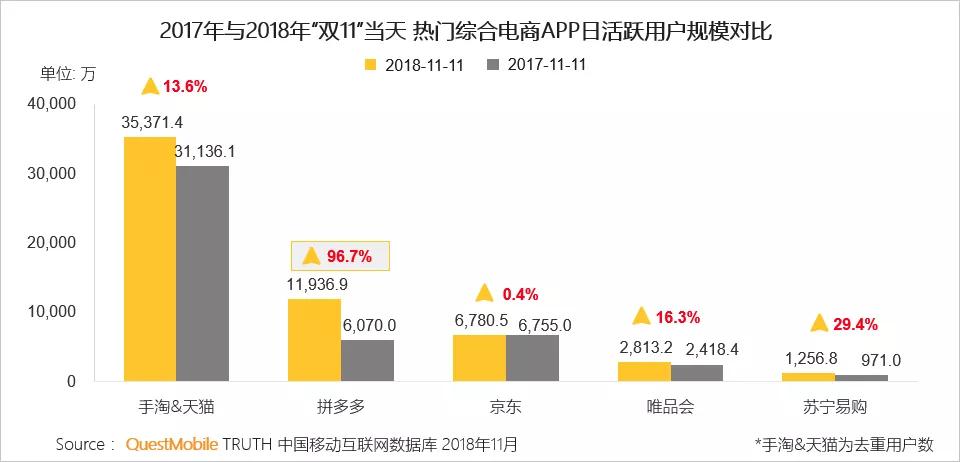 移动电商双11洞察：淘宝下沉拉新增、拼多多DAU破亿、小程序拉新厮杀惨烈