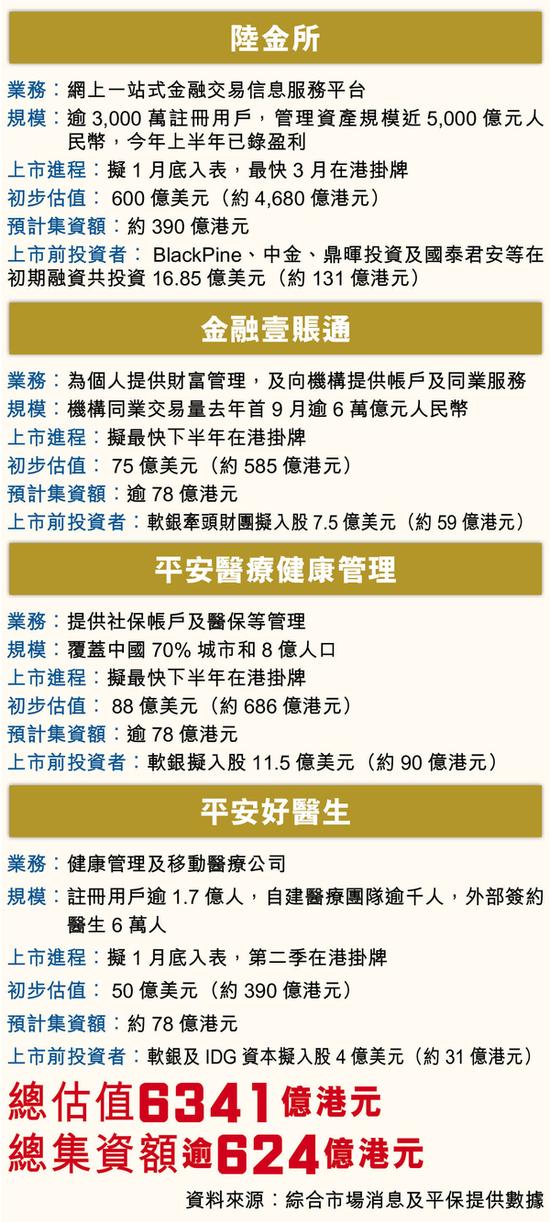 港媒：平安拟分拆四家子公司上市，总估值高达6341亿港元