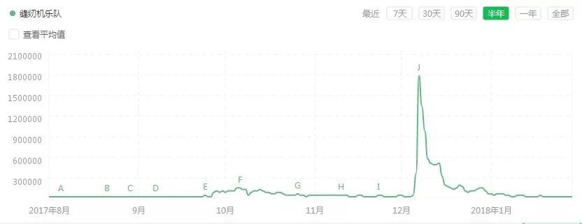 究竟什么样的指数，能真实反应电影的营销与购票热度？