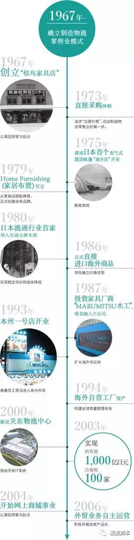 日本千亿级家居巨头：打败宜家、市值两倍于MUJI，如何做到的？