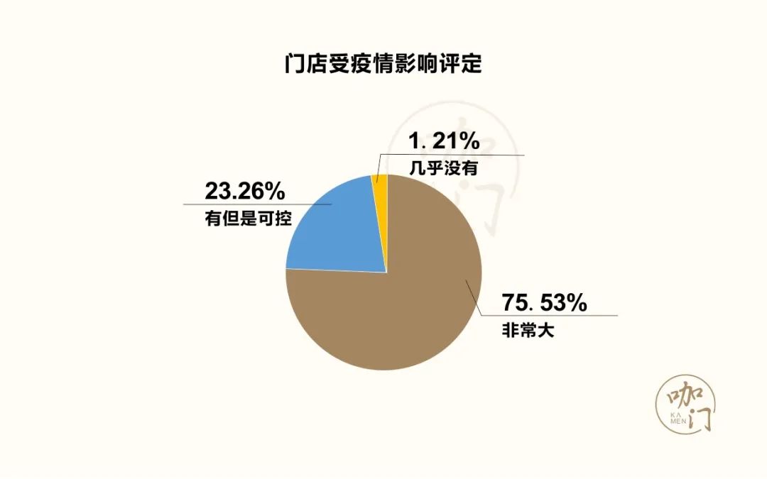 茶饮疫期生存报告：比想象中乐观，8成门店损失可控