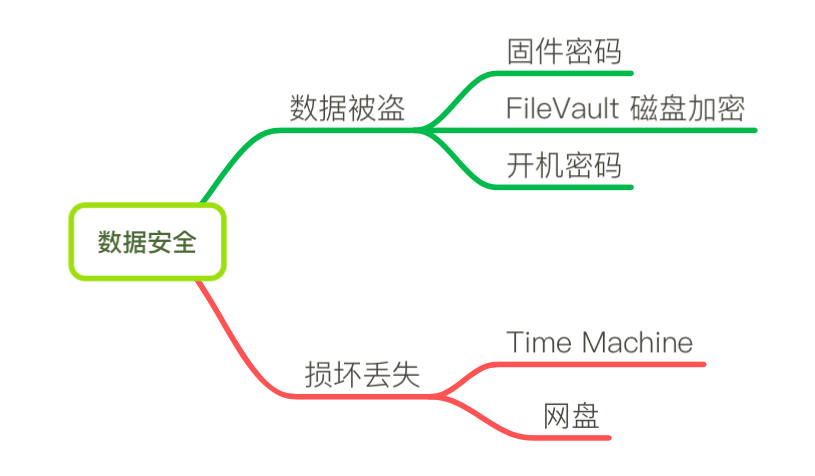 如何确保自己的Mac数据安全呢？这里有四个“小秘诀”