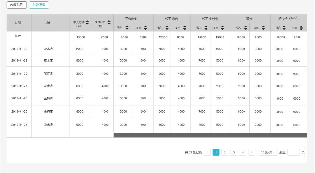 公寓SaaS产品报表设计（2）财务报表