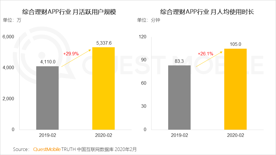 QuestMobile2020年新冠疫情洞察报告：理财、保险、健康意识及需求增强，互联网行为随之变化