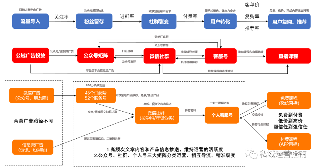 46页研究报告，告诉你微抖快红等7大平台的私域玩法
