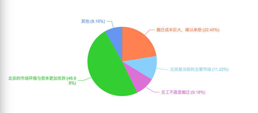 为了雾霾离开北京？这些创业公司并没疯｜创业者话题