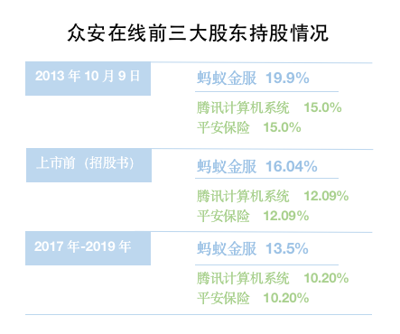 焦点分析丨众安在线为何三年打不了翻身仗？