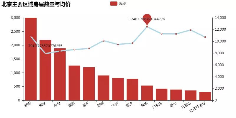 北京房租大涨？万条数据+六大维度揭秘真相