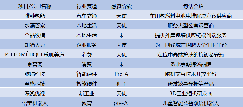 创投周报Vol.59 | 瑞幸自曝财务造假致开盘熔断，31笔大额融资项目以及10个值得关注的早期项目