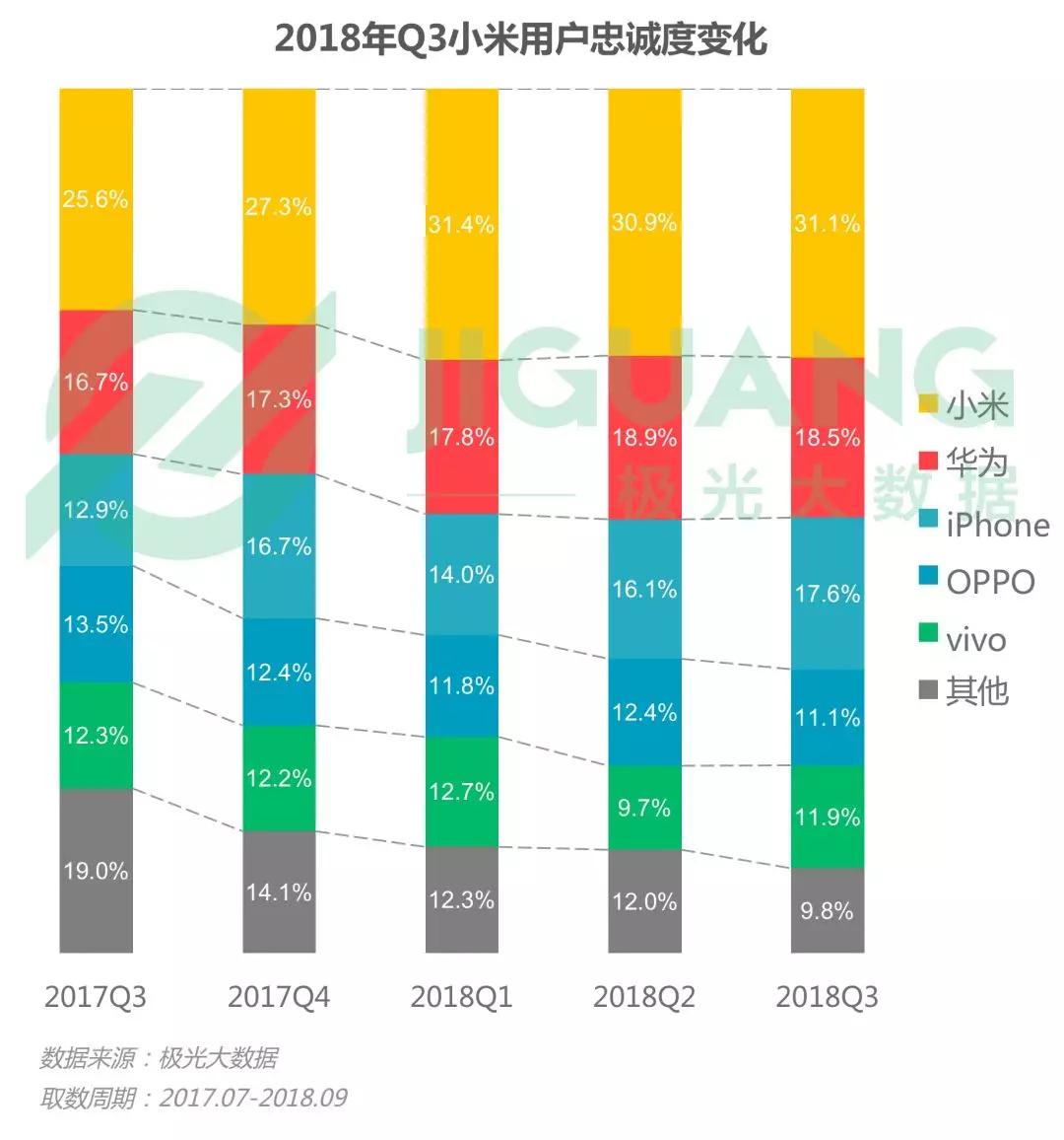 第三季度手机报告：华为销量占首位，iPhone粉丝忠诚度最高