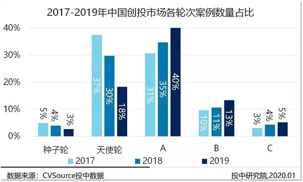 2019年VC/PE年报：募投市场数量规模双收紧，早期投资退潮超四成