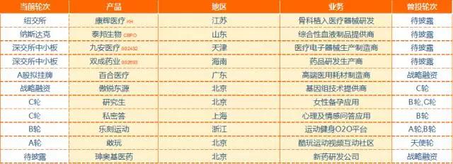 狩猎医健圈，数据解读2016年十大最猛投资机构