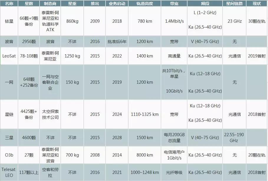 创投观察 | 低轨宽带星座是一场有进无退的冒险