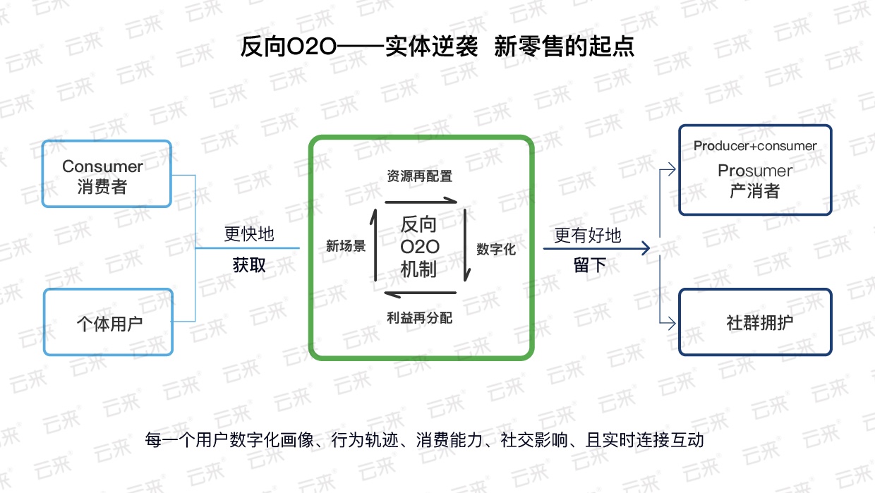 零售品牌如何完成数字化转型？这些商业要素的变化需要留意