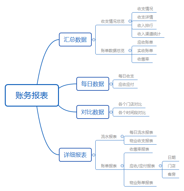 公寓SaaS产品报表设计（2）财务报表