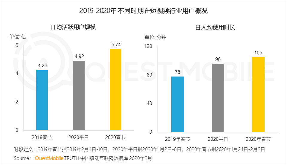 2020中国移动互联网“战疫”专题报告：全网用户单日总时长61.1亿小时，视频游戏飙涨，在线生活迎来爆发