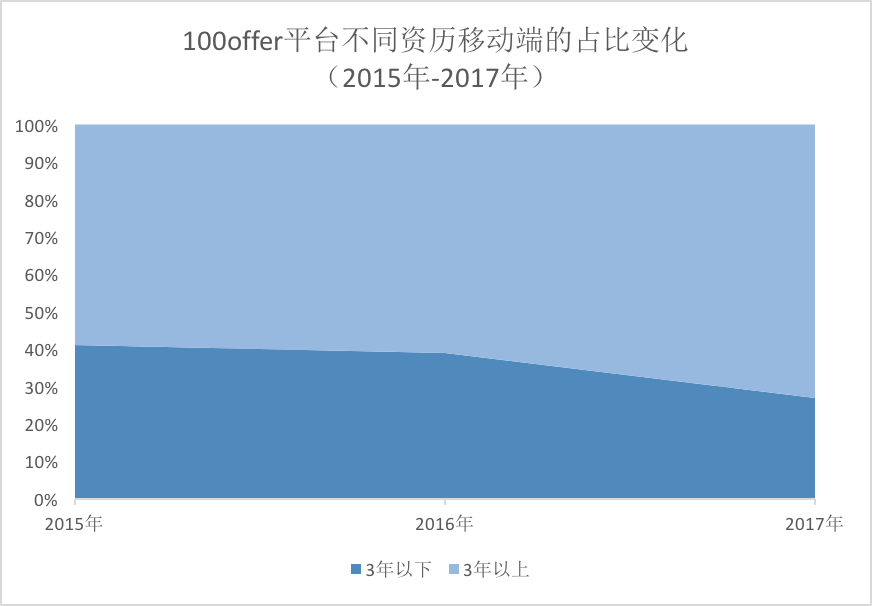 2017移动端程序员招聘现状：市场需求小了，但是平均工资高了