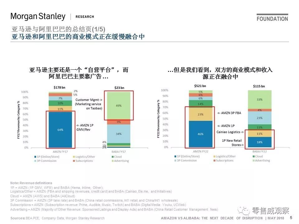 JP Morgan：未来10年，阿里的机会是亚马逊的一倍