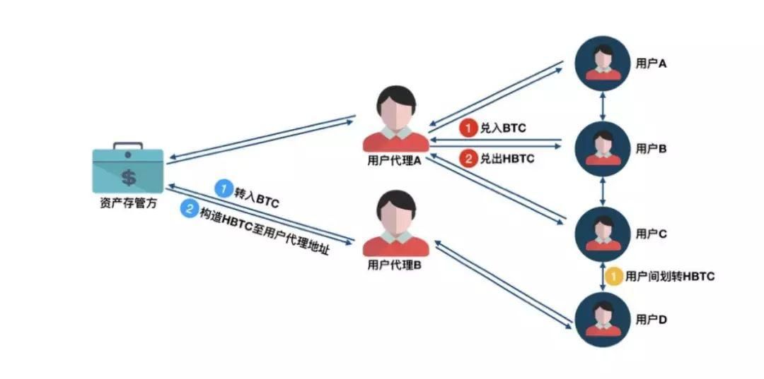 以太坊上的比特币，能冲破DeFi的天花板吗？